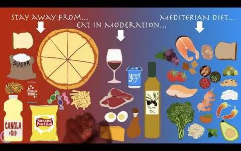 The Mediterranean diet explained.